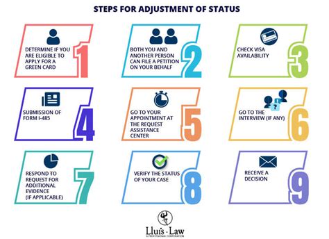 Adjustment of status - Step by step process in 2025 | Lluis Law