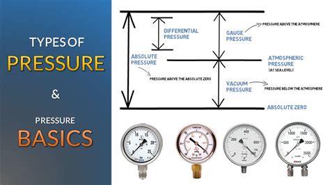 Types of Pressure and Pressure Basics | Simple Science - YouTube