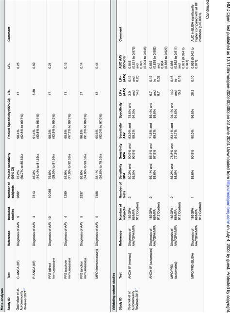 Diagnostic accuracy studies for ANCA testing | Download Scientific Diagram