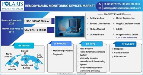 Hemodynamic Monitoring Devices Market Predicted to Exhibit High Growth During Forecast Period