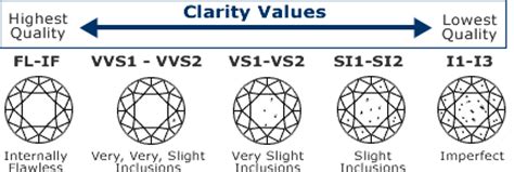 Diamond Buyers Guide - diamond buying guide - Diamond Clarity Scale and ...