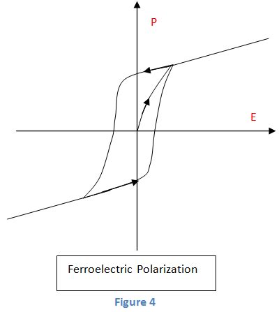 Ferroelectric Materials: What Are They? (With Examples) | Electrical4U