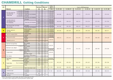 Iscar Chamdrill Speeds & Feeds