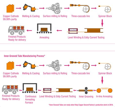 Production Process