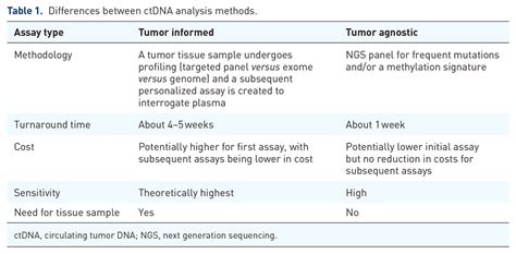 Differences between ctDNA analysis methods. | Download Scientific Diagram