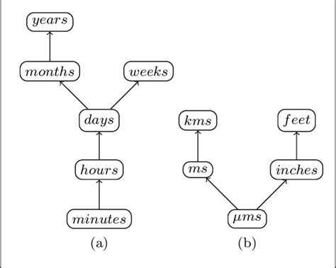 Examples of granularity graphs. (a) Temporal granularities. (b) Spatial... | Download Scientific ...