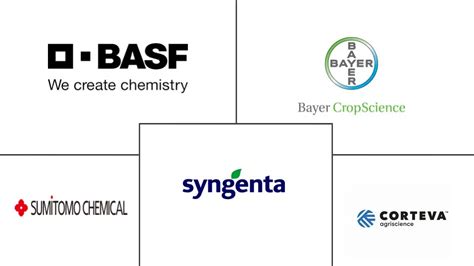 Crop Protection Chemicals Market - Pesticides Industry Size