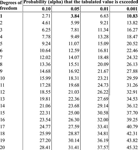 Chi-squared distribution table | Download Scientific Diagram