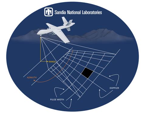 What is Synthetic Aperture Radar (SAR)? – Pathfinder Radar ISR & SAR ...