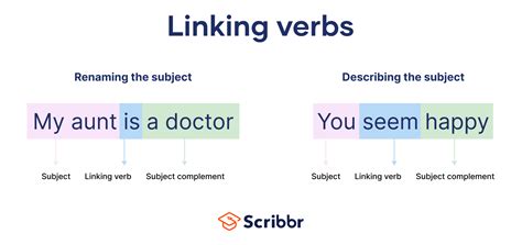 What Is a Linking Verb? | Definition & Examples