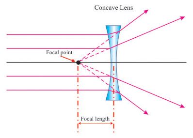 Convex & Concave Lenses - Pass My Exams: Easy exam revision notes for ...