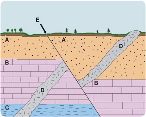 5 Key Principles of Relative Dating in Geology - Owlcation