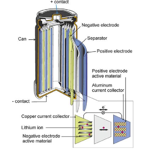 Lithium Ion Batteries Diagram