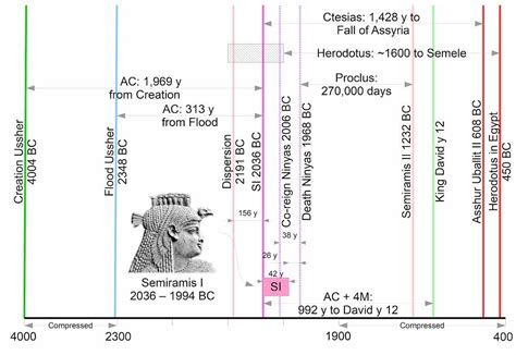 Simple Mesopotamia Timeline