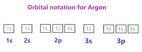 Argon Orbital diagram, Electron configuration, and Valence electrons