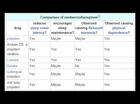 Nonbenzodiazepine Hypnotics - Zolpidem(Ambien), Zaleplon & Eszopiclone ...