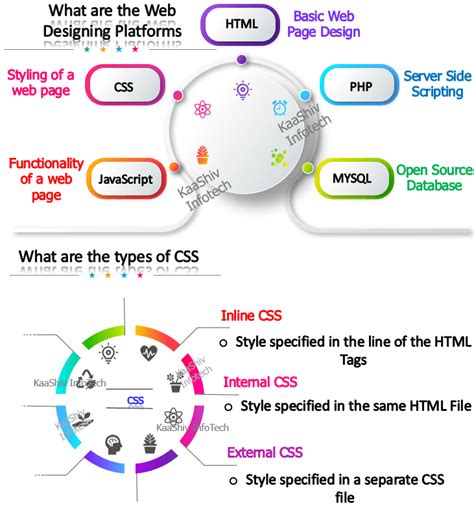 Full Stack Web Development Internship - KaaShiv Infotech