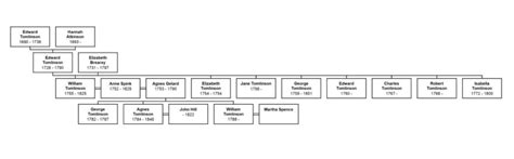 William Tomlinson 1755 to1825 | Joan Reid Genealogy