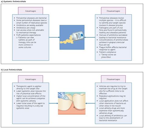 23: Role of Antimicrobial Therapy in Periodontal Diseases | Pocket ...