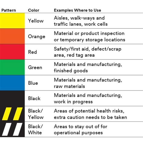 5S System and Floor Marking | 3M India