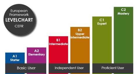 What english levels exist? Do you know it? Discover it now