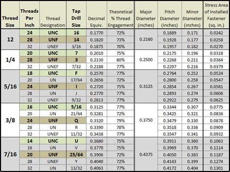 Tap Drill Chart