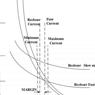 Sample coordination of breaker, recloser, and fuse | Download Scientific Diagram