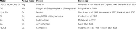 Some examples of metalloproteins which can be modified by metal ...