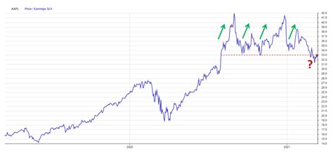 2 Pivotal Chart Patterns In Apple Stock - Apple Maven