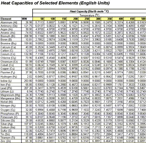 Estimating Heat Capacities for Solutions with Dissolved Solids - Calculations and Tips ...