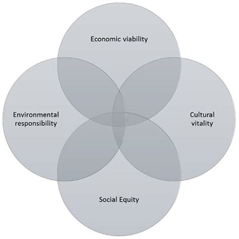 a depiction of the four pillars of sustainability, showing the... | Download Scientific Diagram