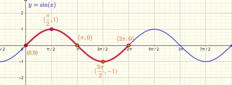 Sine Function sin x