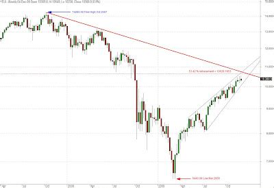 Technical Analysis Chart Training: DJIA comparison between 1929 daily chart and 2009 weekly chart