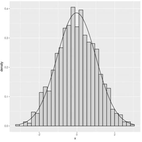 How to Overlay Normal Curve on Histogram in R (2 Examples)