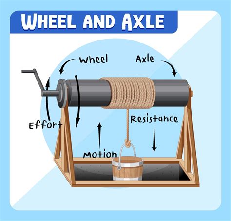 Wheel And Axle With Spokes Clipart Etc