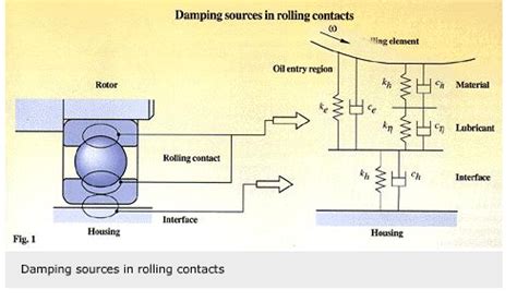 » Damping in a rolling bearing arrangement