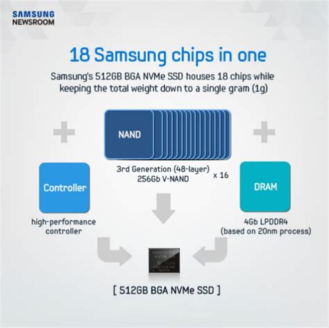 Samsung Announces 512GB NVMe SSD That's Smaller Than a Stamp - MacRumors