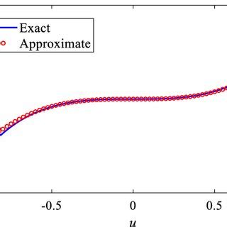 Exact restoring force and its approximation | Download Scientific Diagram