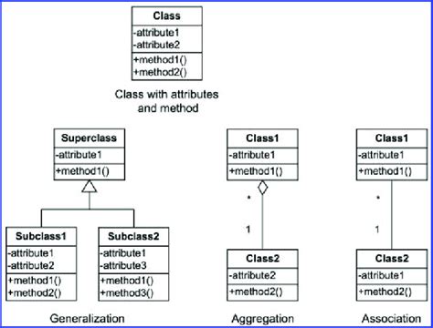 Notation for class diagram (UML) | Download Scientific Diagram