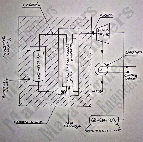 What is nuclear power plant! Why nuclear power plant? Advantages and ...