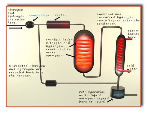 Haber Process