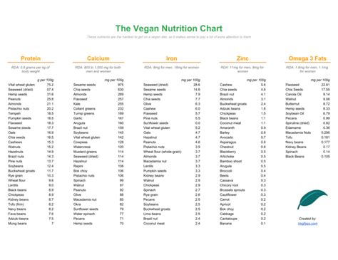 Free Printable Vegan Nutrition Chart (PDF) | VegFAQs