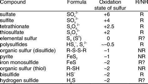 REACTIVE (R) AND NON-REACTIVE (NR) SULFUR SPECIES INVOLVED IN ...