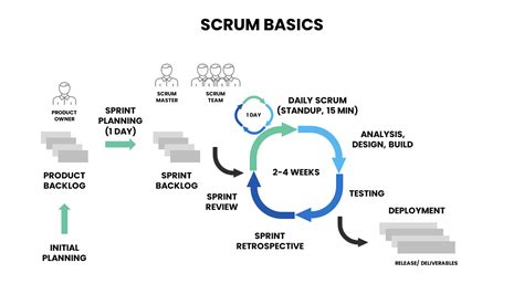 Agile SCRUM Software Development Methodology - LegacyX