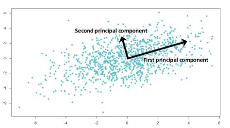 Dimensionality Reduction - Saltfarmer’s Blog