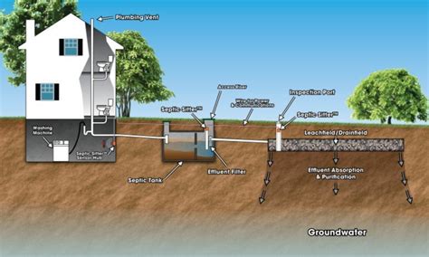 Septic System Design - All you need to know