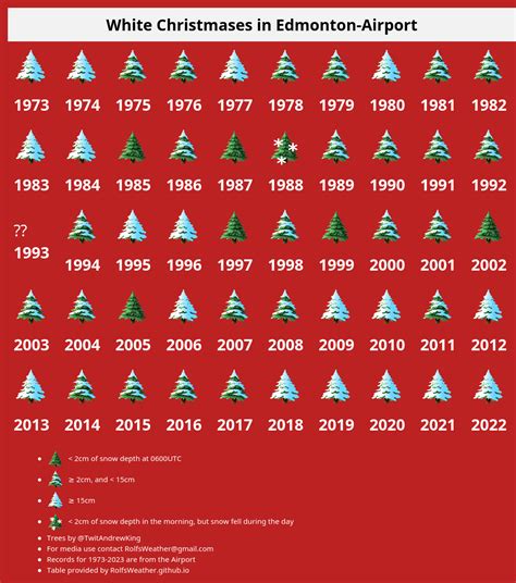 Edmonton-Airport white Christmases over the past 50 years (2022 edition ...