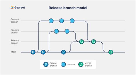 How to create an agile CI/CD pipeline with a release branch strategy ...