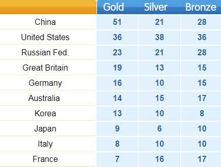 Olympic Medals Table | Beijing Visitor - China Travel Guide