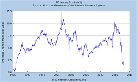 CARPE DIEM: Why Inflation Concerns Are Overblown: Annual M2 Growth ...